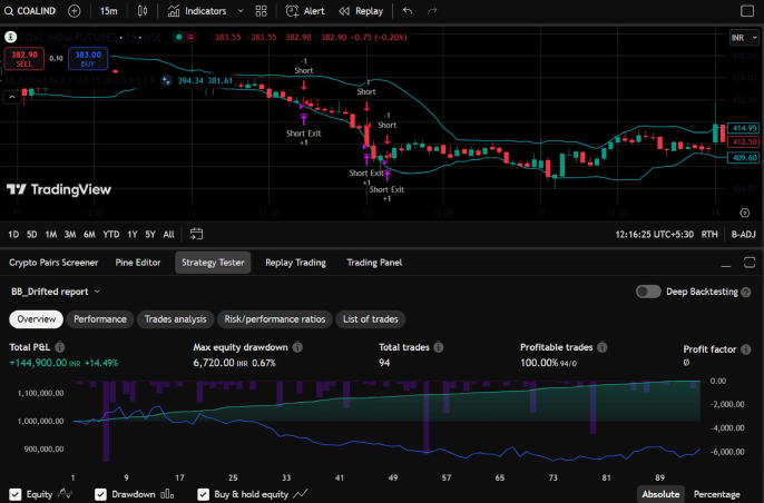 Drifted Bollinger Bands chart