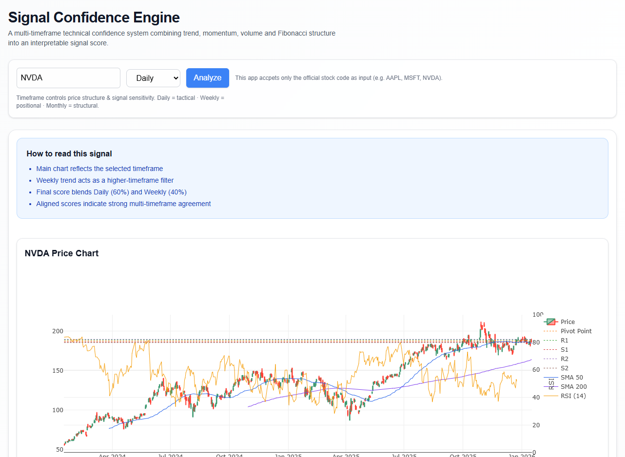 Signal Confidence Engine technical analysis dashboard